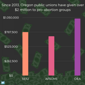 Since 2013, Oregon Public Unions have given over 2 million to pro-abortion groups